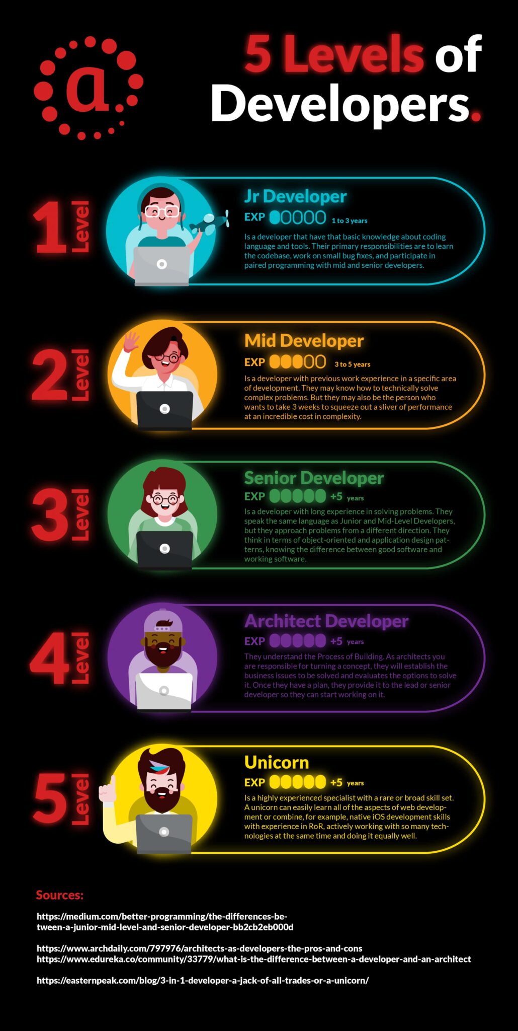 5-levels-of-developers-advancio