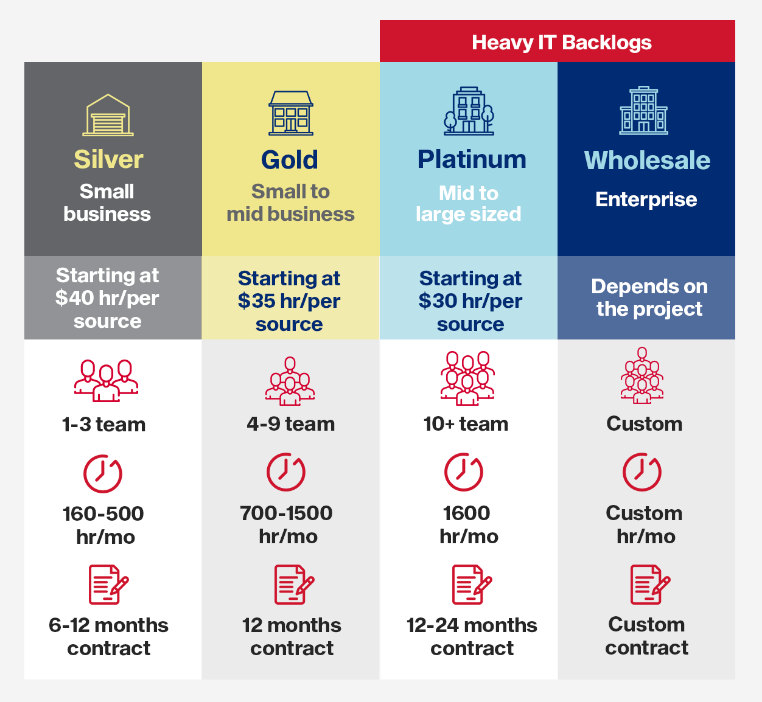 IT Staff Augmentation Diagram